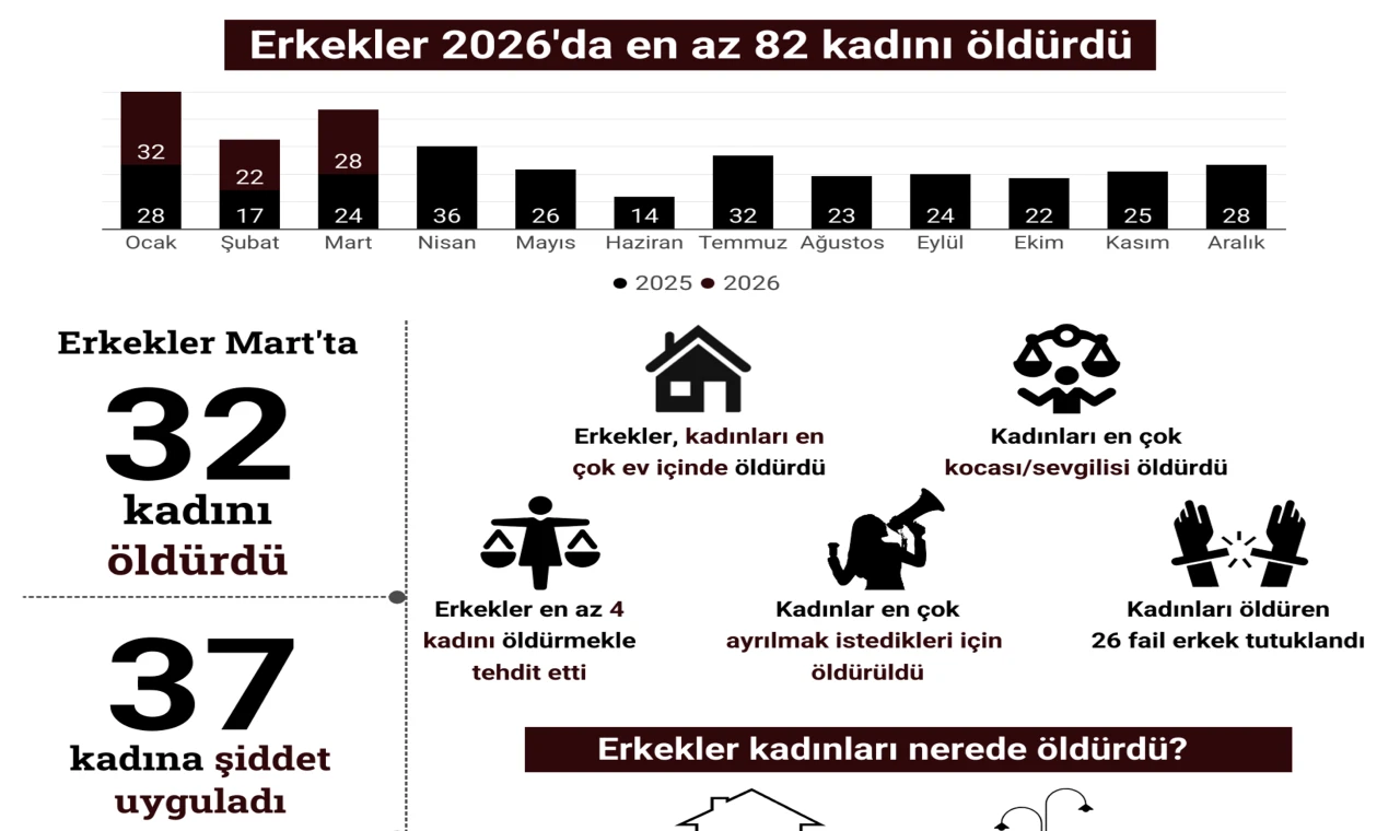 Martta 36 kadın öldürüldü