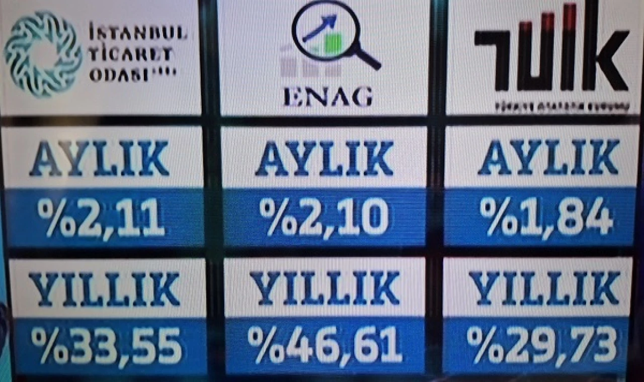 Maaş zammı yaklaşıyor, TÜİK enflasyonu düşürüyor