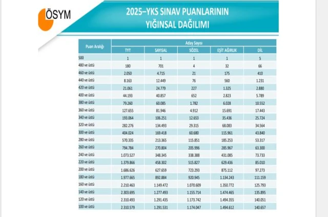2025 Yılı ÖSYM Sınav Sonuçları ile Ülkenin Gelişmişliği Arasında Bir ilişki Var mı?