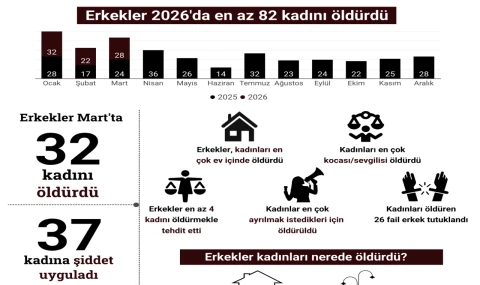 Martta 36 kadın öldürüldü