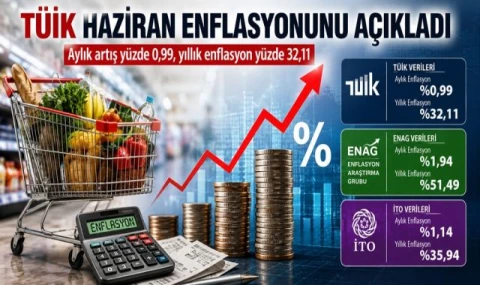 TÜİK fiyat artışlarının yavaşladığını iddia etti